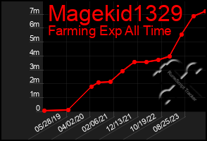 Total Graph of Magekid1329