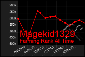 Total Graph of Magekid1329
