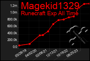 Total Graph of Magekid1329