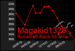 Total Graph of Magekid1329