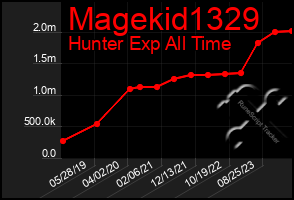 Total Graph of Magekid1329