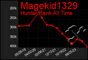Total Graph of Magekid1329