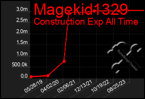 Total Graph of Magekid1329