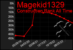 Total Graph of Magekid1329