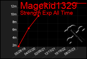 Total Graph of Magekid1329