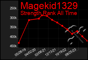 Total Graph of Magekid1329