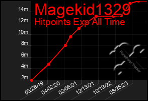 Total Graph of Magekid1329