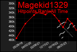 Total Graph of Magekid1329