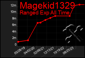 Total Graph of Magekid1329