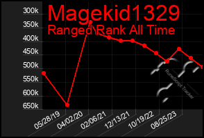 Total Graph of Magekid1329