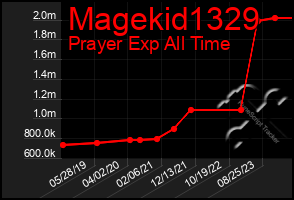 Total Graph of Magekid1329