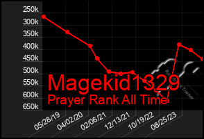 Total Graph of Magekid1329