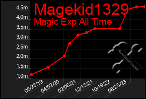 Total Graph of Magekid1329