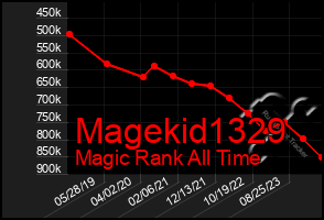 Total Graph of Magekid1329