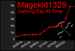 Total Graph of Magekid1329