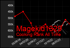 Total Graph of Magekid1329