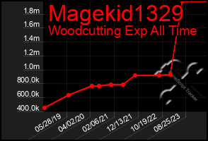 Total Graph of Magekid1329