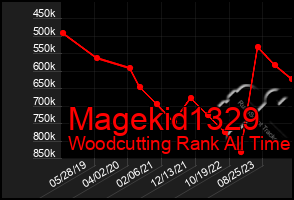 Total Graph of Magekid1329