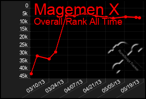 Total Graph of Magemen X
