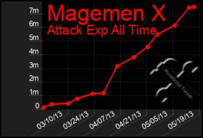 Total Graph of Magemen X