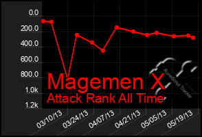 Total Graph of Magemen X