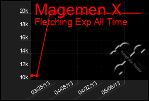 Total Graph of Magemen X