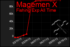 Total Graph of Magemen X