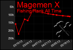 Total Graph of Magemen X