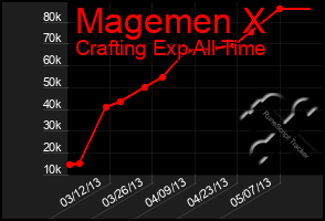 Total Graph of Magemen X