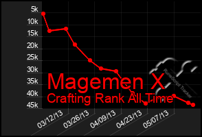 Total Graph of Magemen X