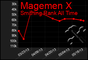 Total Graph of Magemen X