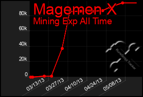 Total Graph of Magemen X