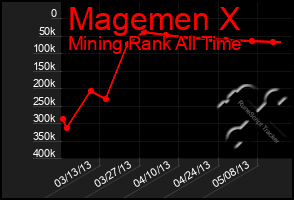 Total Graph of Magemen X