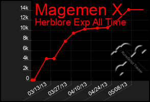 Total Graph of Magemen X