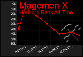 Total Graph of Magemen X