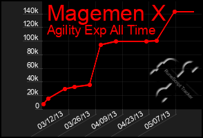 Total Graph of Magemen X