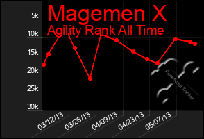 Total Graph of Magemen X