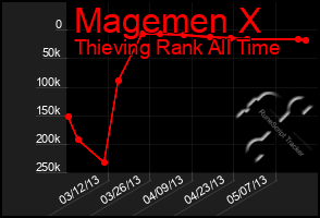 Total Graph of Magemen X