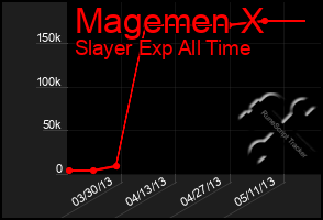Total Graph of Magemen X