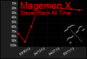 Total Graph of Magemen X