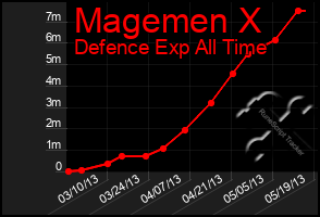 Total Graph of Magemen X