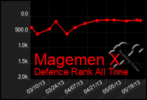 Total Graph of Magemen X