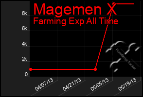 Total Graph of Magemen X