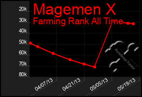 Total Graph of Magemen X