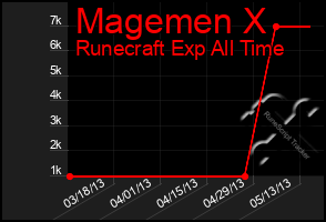 Total Graph of Magemen X