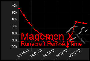 Total Graph of Magemen X