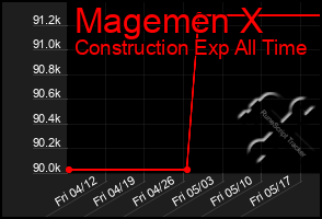 Total Graph of Magemen X