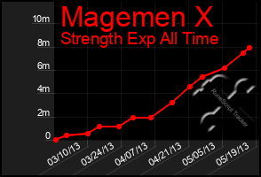 Total Graph of Magemen X