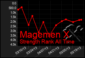 Total Graph of Magemen X