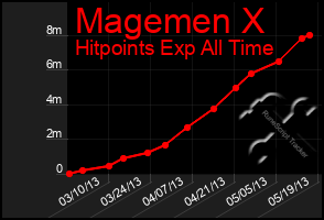Total Graph of Magemen X